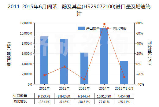 2011-2015年6月間苯二酚及其鹽(HS29072100)進口量及增速統(tǒng)計